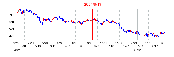 2021年9月13日 14:23前後のの株価チャート